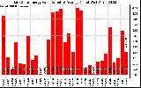 Solar PV/Inverter Performance Daily Solar Energy Production Value