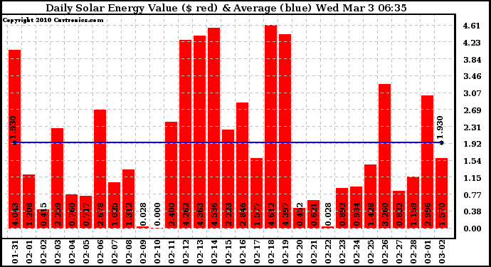 Solar PV/Inverter Performance Daily Solar Energy Production Value