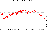 Solar PV/Inverter Performance Grid Voltage
