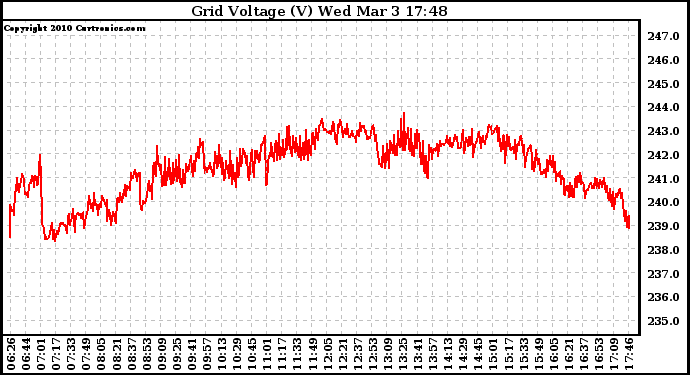 Solar PV/Inverter Performance Grid Voltage