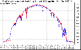 Solar PV/Inverter Performance Photovoltaic Panel Current Output