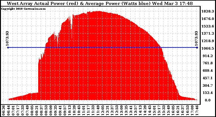 Solar PV/Inverter Performance West Array Actual & Average Power Output