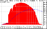 Solar PV/Inverter Performance West Array Actual & Running Average Power Output