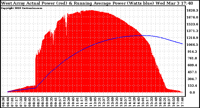 Solar PV/Inverter Performance West Array Actual & Running Average Power Output