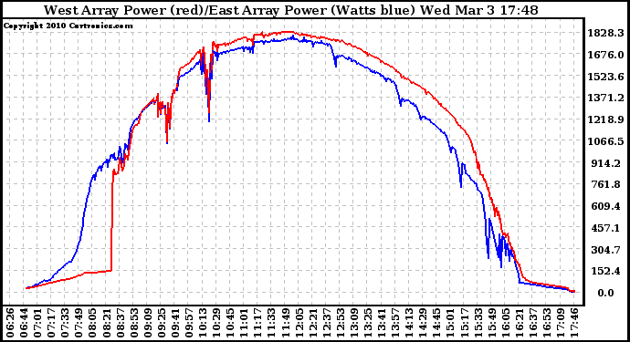 Solar PV/Inverter Performance Photovoltaic Panel Power Output