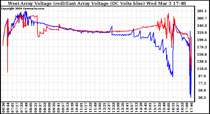 Solar PV/Inverter Performance Photovoltaic Panel Voltage Output