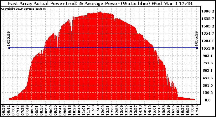Solar PV/Inverter Performance East Array Actual & Average Power Output