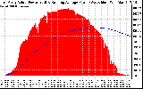 Solar PV/Inverter Performance East Array Actual & Running Average Power Output