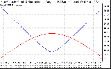 Solar PV/Inverter Performance Sun Altitude Angle & Sun Incidence Angle on PV Panels