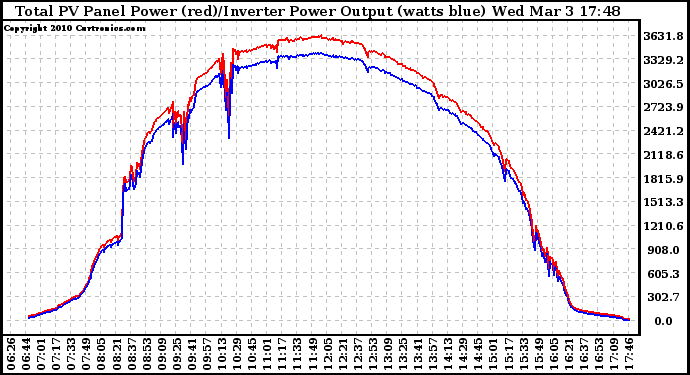 Solar PV/Inverter Performance PV Panel Power Output & Inverter Power Output
