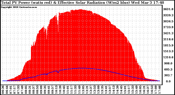 Solar PV/Inverter Performance Total PV Panel Power Output & Effective Solar Radiation