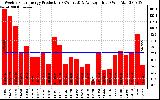 Solar PV/Inverter Performance Weekly Solar Energy Production