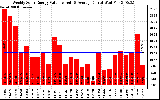 Solar PV/Inverter Performance Weekly Solar Energy Production Value
