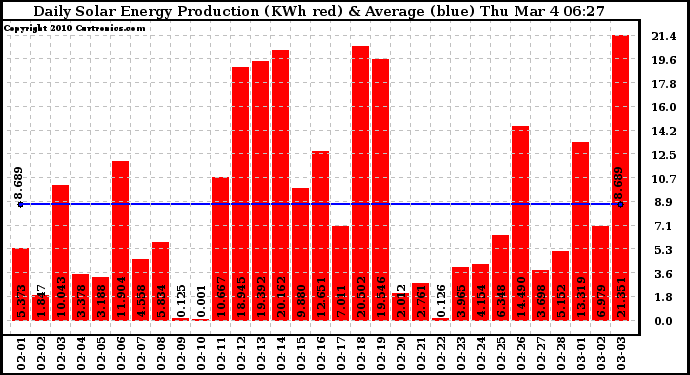 Solar PV/Inverter Performance Daily Solar Energy Production