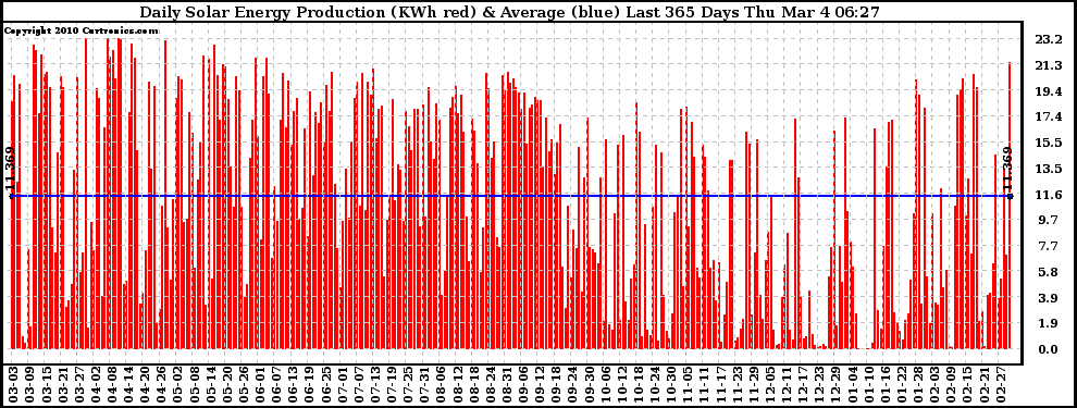 Solar PV/Inverter Performance Daily Solar Energy Production Last 365 Days