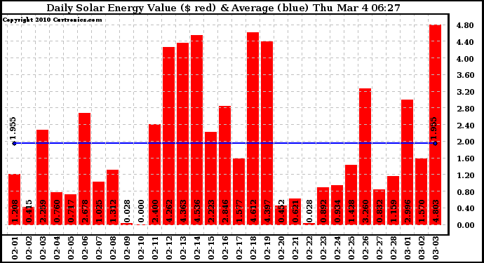 Solar PV/Inverter Performance Daily Solar Energy Production Value
