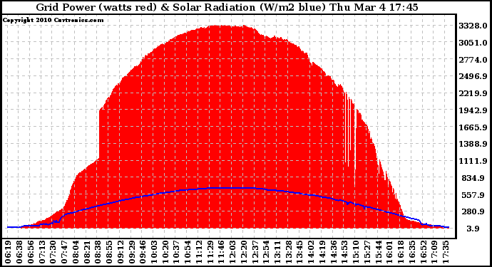 Solar PV/Inverter Performance Grid Power & Solar Radiation