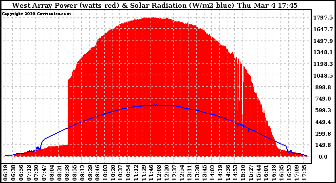 Solar PV/Inverter Performance West Array Power Output & Solar Radiation