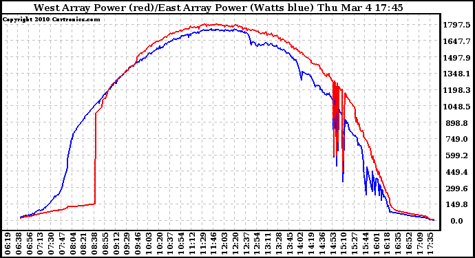 Solar PV/Inverter Performance Photovoltaic Panel Power Output