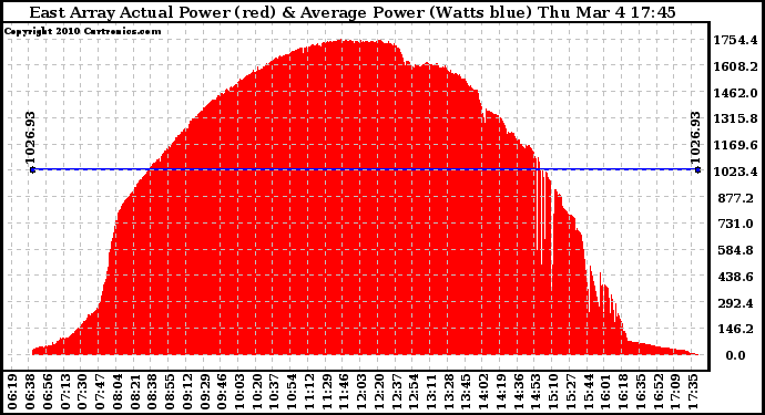 Solar PV/Inverter Performance East Array Actual & Average Power Output