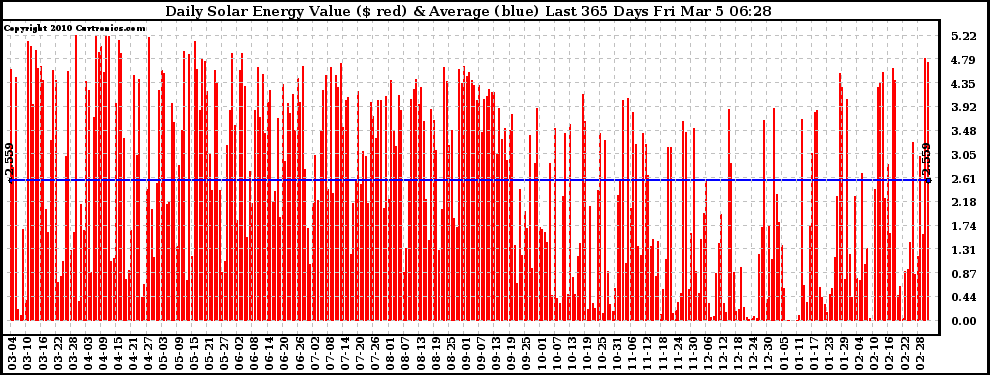 Solar PV/Inverter Performance Daily Solar Energy Production Value Last 365 Days