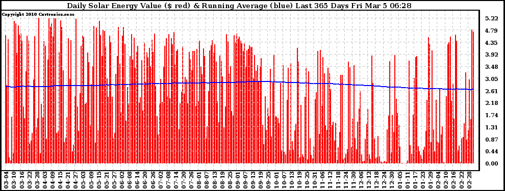 Solar PV/Inverter Performance Daily Solar Energy Production Value Running Average Last 365 Days