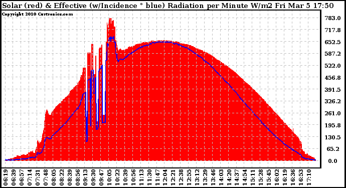 Solar PV/Inverter Performance Solar Radiation & Effective Solar Radiation per Minute