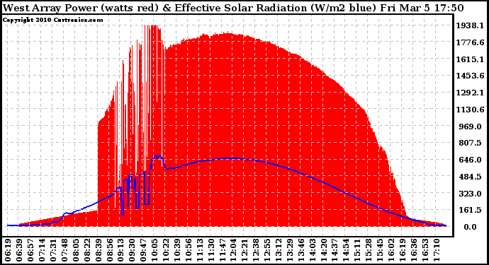 Solar PV/Inverter Performance West Array Power Output & Effective Solar Radiation