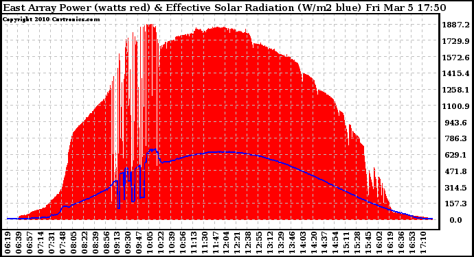 Solar PV/Inverter Performance East Array Power Output & Effective Solar Radiation