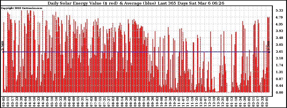 Solar PV/Inverter Performance Daily Solar Energy Production Value Last 365 Days