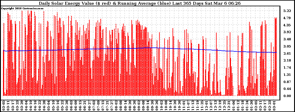 Solar PV/Inverter Performance Daily Solar Energy Production Value Running Average Last 365 Days