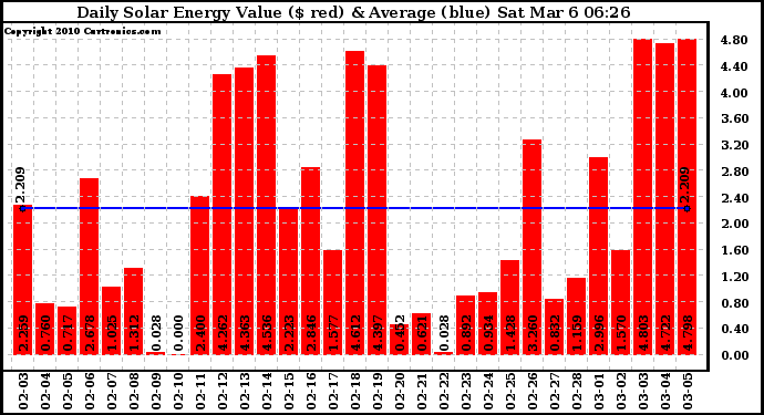 Solar PV/Inverter Performance Daily Solar Energy Production Value
