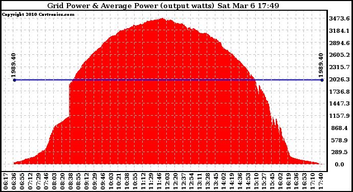 Solar PV/Inverter Performance Inverter Power Output
