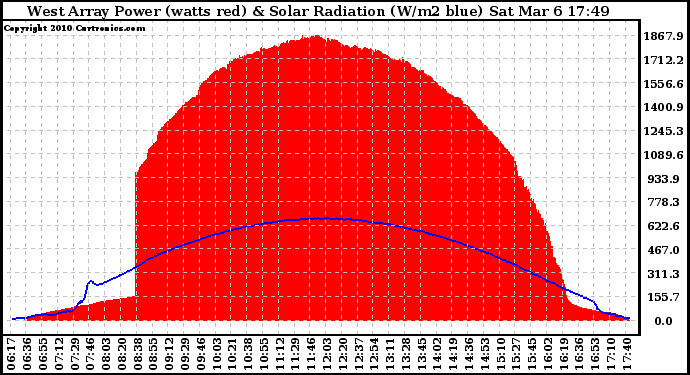 Solar PV/Inverter Performance West Array Power Output & Solar Radiation