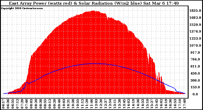 Solar PV/Inverter Performance East Array Power Output & Solar Radiation