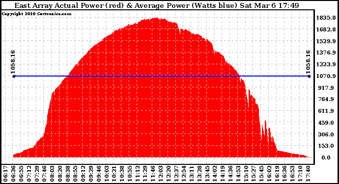 Solar PV/Inverter Performance East Array Actual & Average Power Output