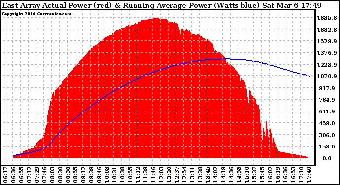 Solar PV/Inverter Performance East Array Actual & Running Average Power Output