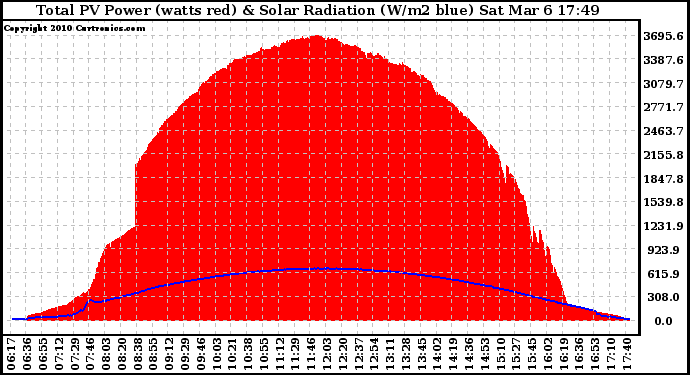 Solar PV/Inverter Performance Total PV Panel Power Output & Solar Radiation