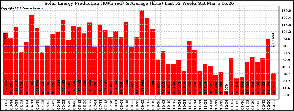 Solar PV/Inverter Performance Weekly Solar Energy Production Last 52 Weeks