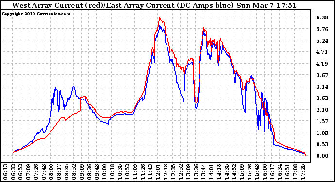 Solar PV/Inverter Performance Photovoltaic Panel Current Output