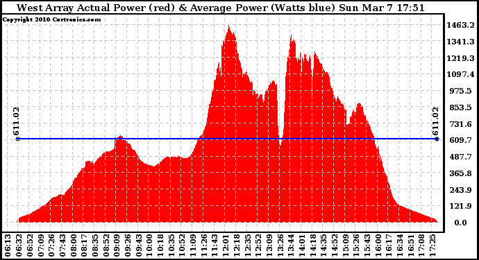 Solar PV/Inverter Performance West Array Actual & Average Power Output