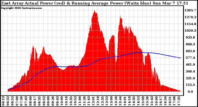 Solar PV/Inverter Performance East Array Actual & Running Average Power Output