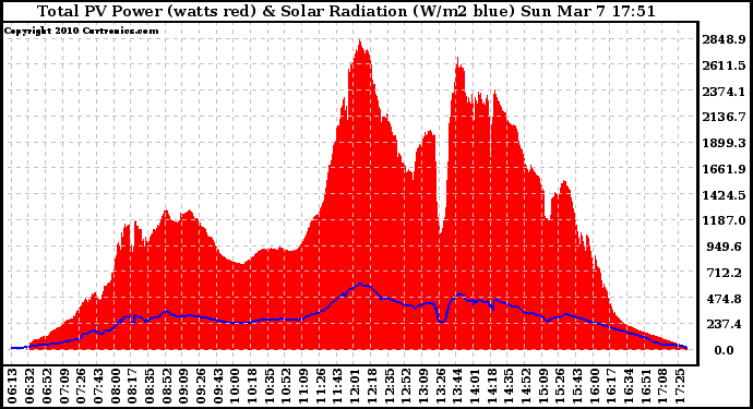 Solar PV/Inverter Performance Total PV Panel Power Output & Solar Radiation