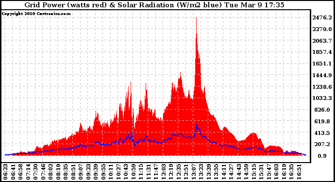 Solar PV/Inverter Performance Grid Power & Solar Radiation