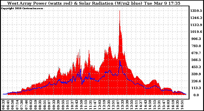 Solar PV/Inverter Performance West Array Power Output & Solar Radiation