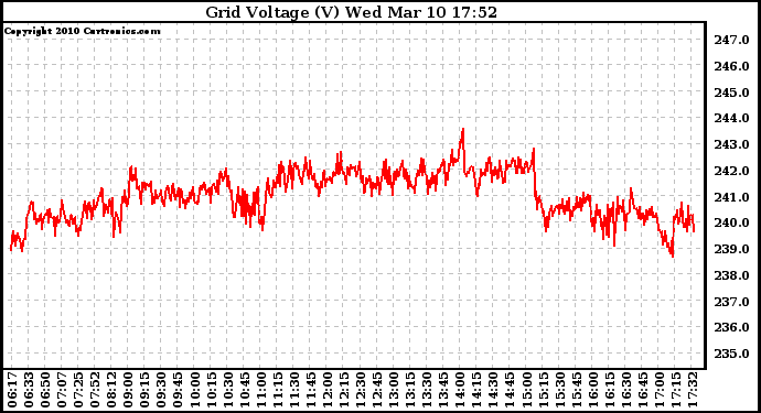 Solar PV/Inverter Performance Grid Voltage