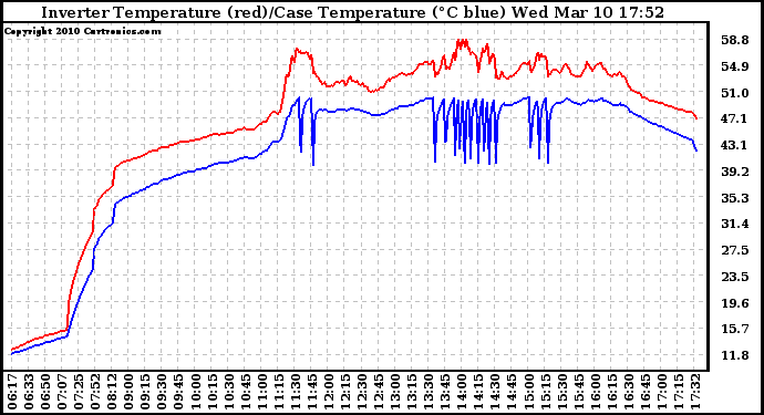 Solar PV/Inverter Performance Inverter Operating Temperature
