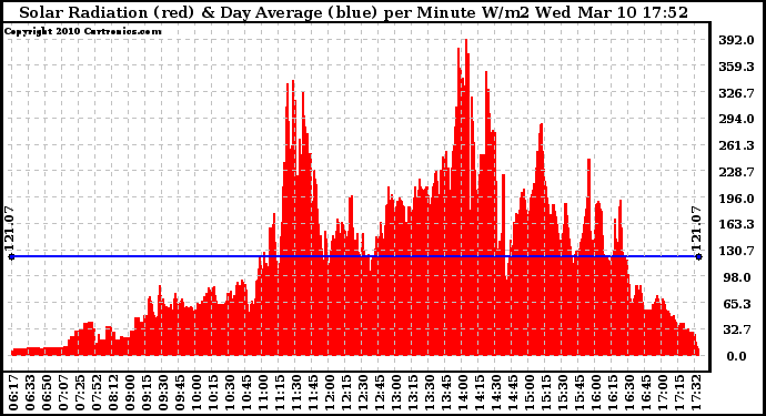 Solar PV/Inverter Performance Solar Radiation & Day Average per Minute