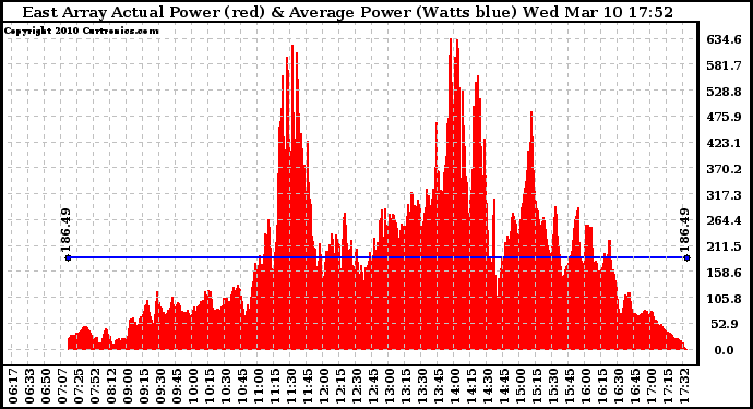 Solar PV/Inverter Performance East Array Actual & Average Power Output