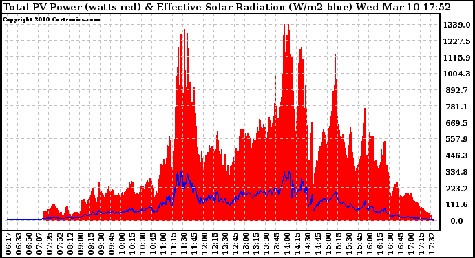 Solar PV/Inverter Performance Total PV Panel Power Output & Effective Solar Radiation